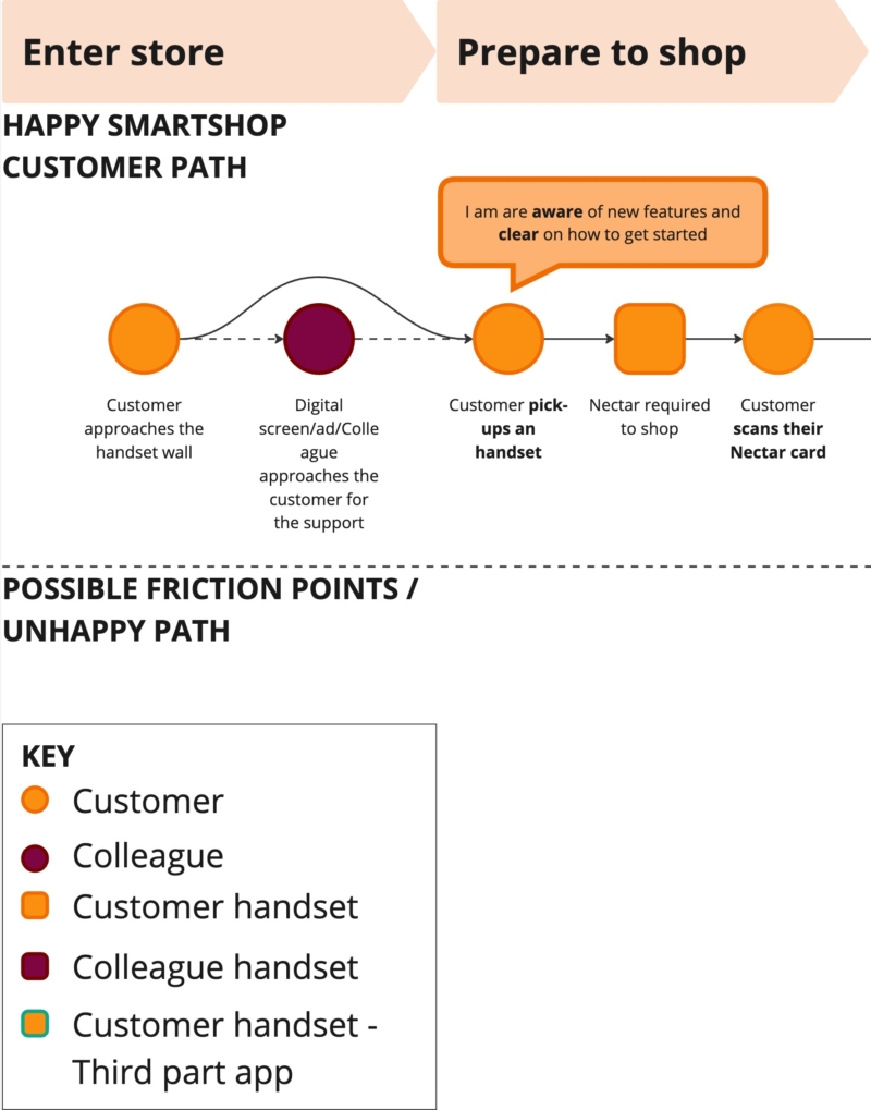 SmartShop Pay on Handset E2E Userflow 1