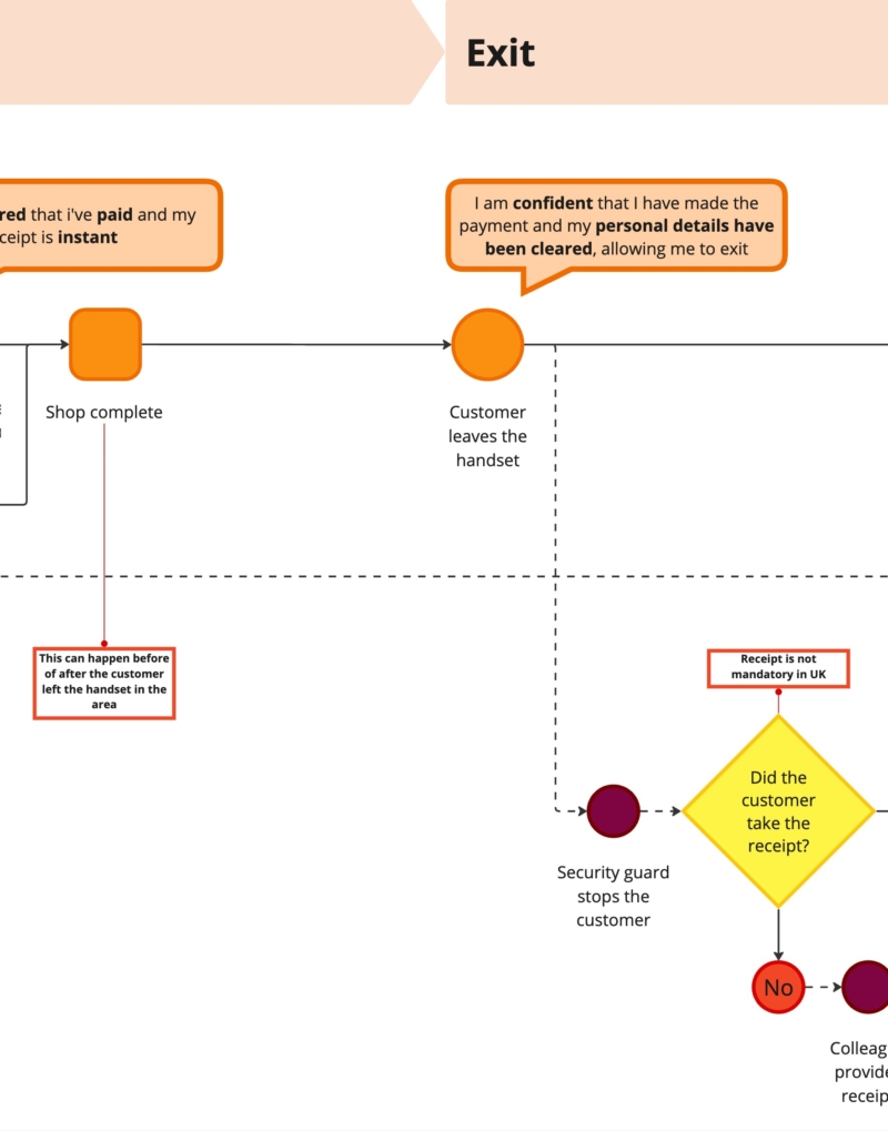 SmartShop Pay on Handset E2E Userflow 8